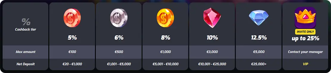 F7 casino cashback